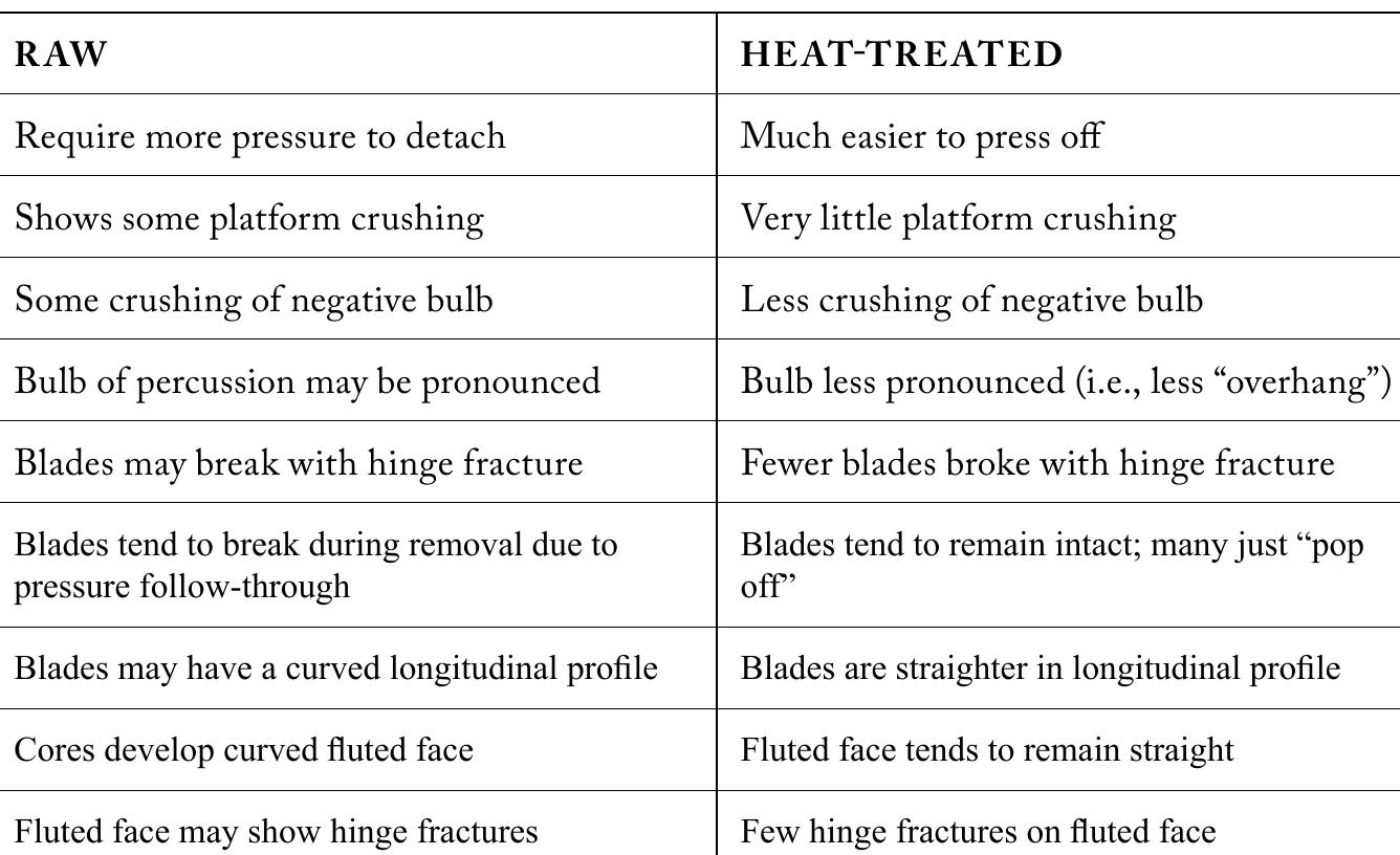 Table 5.2: Similarities and differences between microblades and cores replicated from raw and from heat-treated Glass Buttes obsidian. 