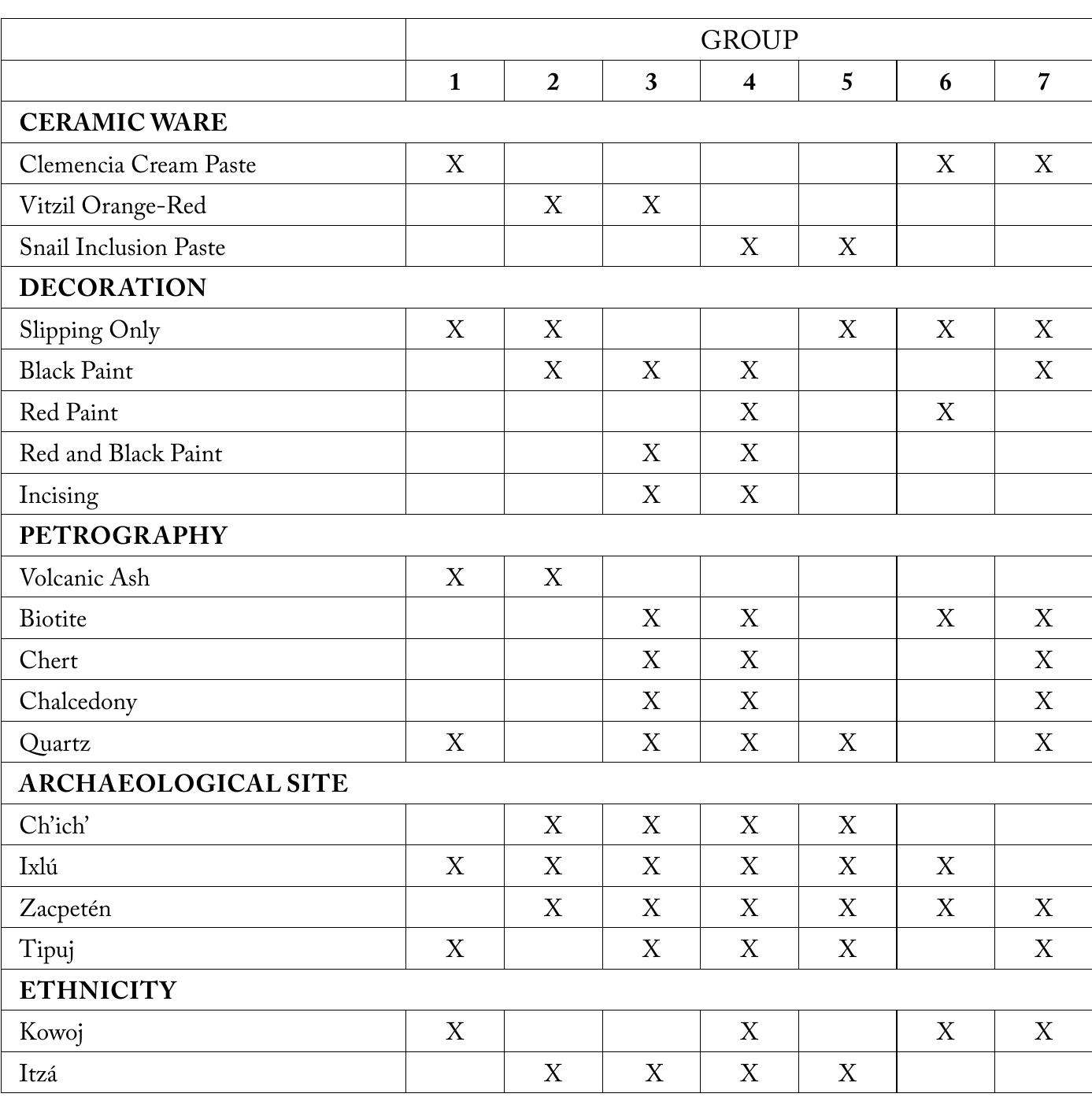 Table 9.1. Technological Style Groups and Their Associated Non-Archaeometric and Archaeometric Characteristics.  When the technological style groups are examined together with ethnohistori- cal, architectural, burial, and decoration colour and motif data from archaeo- logical sites in Petén and compared to descriptive data from northern Yucatan, I can suggest which socio-political group may have produced each technological style. This is because technological styles result from choices made by Postclas- sic Petén Maya potters within a social structure that embodies their identity. As such, the patterns of manufacture are not merely “‘added on’ in order to signal group identity” but are choices made by the potter “by which a sense of group identity is formed and transformed as being coeval with and identical to 