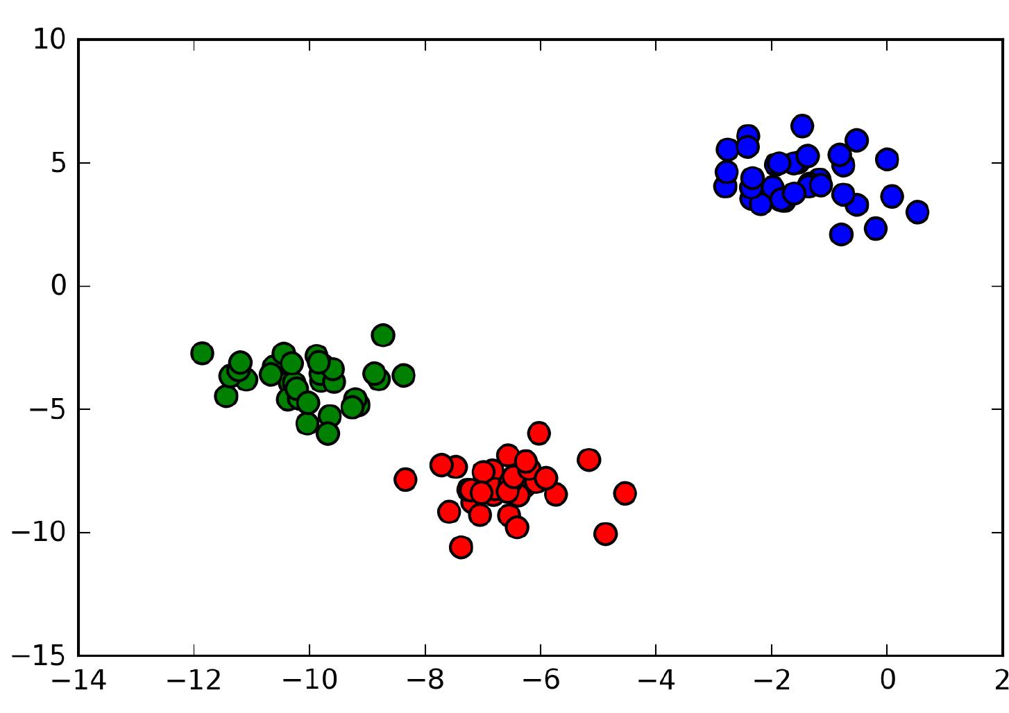 Plt.scatter(x[:, 0], x[:, 1], c=assignment,