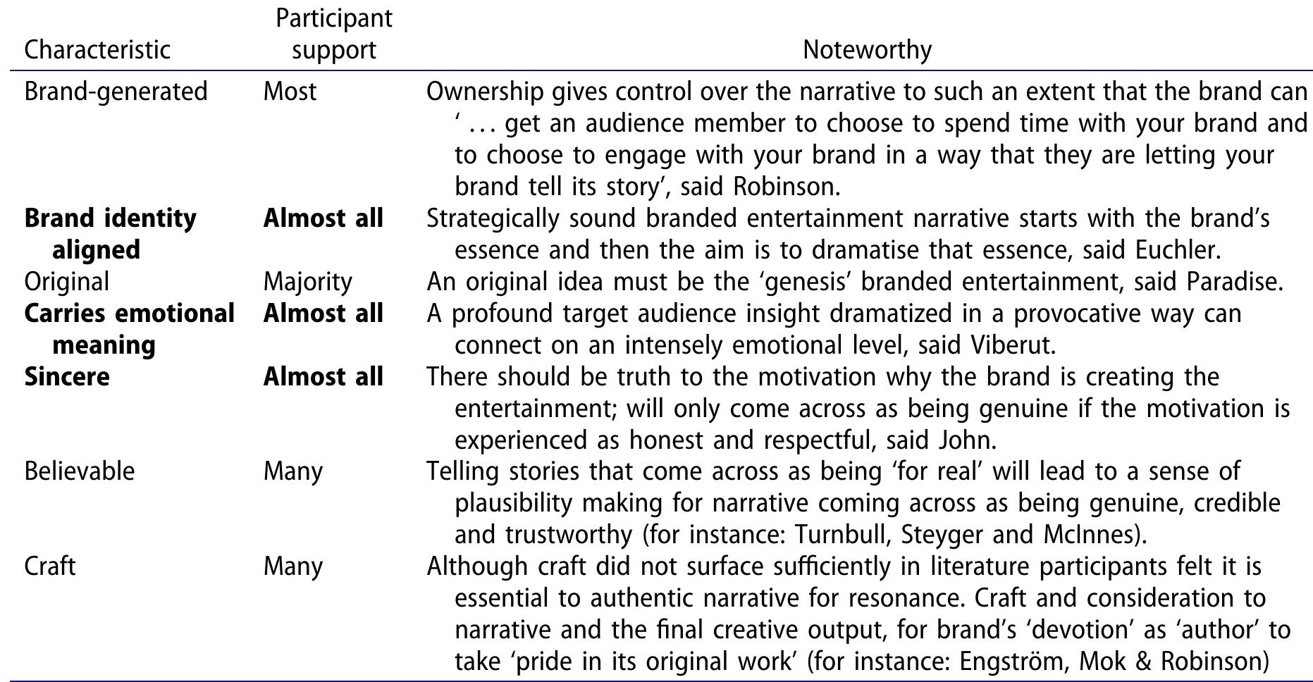Table 2. Authentic narrative characteristics to be prevalent in branded entertainment for resonance.  Most of the participants referred to the fact that branded entertainment should be compelling in order to provide utility through entertainment. This is because most felt that a compelling narrative stands integral to the concept of entertainment. It seems that entertainment value in branded entertainment lies in a simple, unique and provo- cative idea that is aligned with brand identity, i.e., the starting point, to create mean- ingful, compelling narrative. In addition, many participants also reasoned that narrative based on a universal concept, or interpretively a human truth, portrayed in a compelling way by means of intrigue or drama, increases potential for resonance. 