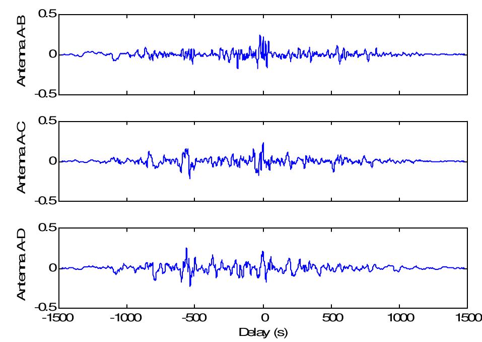 (PDF) Analysis of Multiple GPS Antennas for Multipath Mitigation in ...