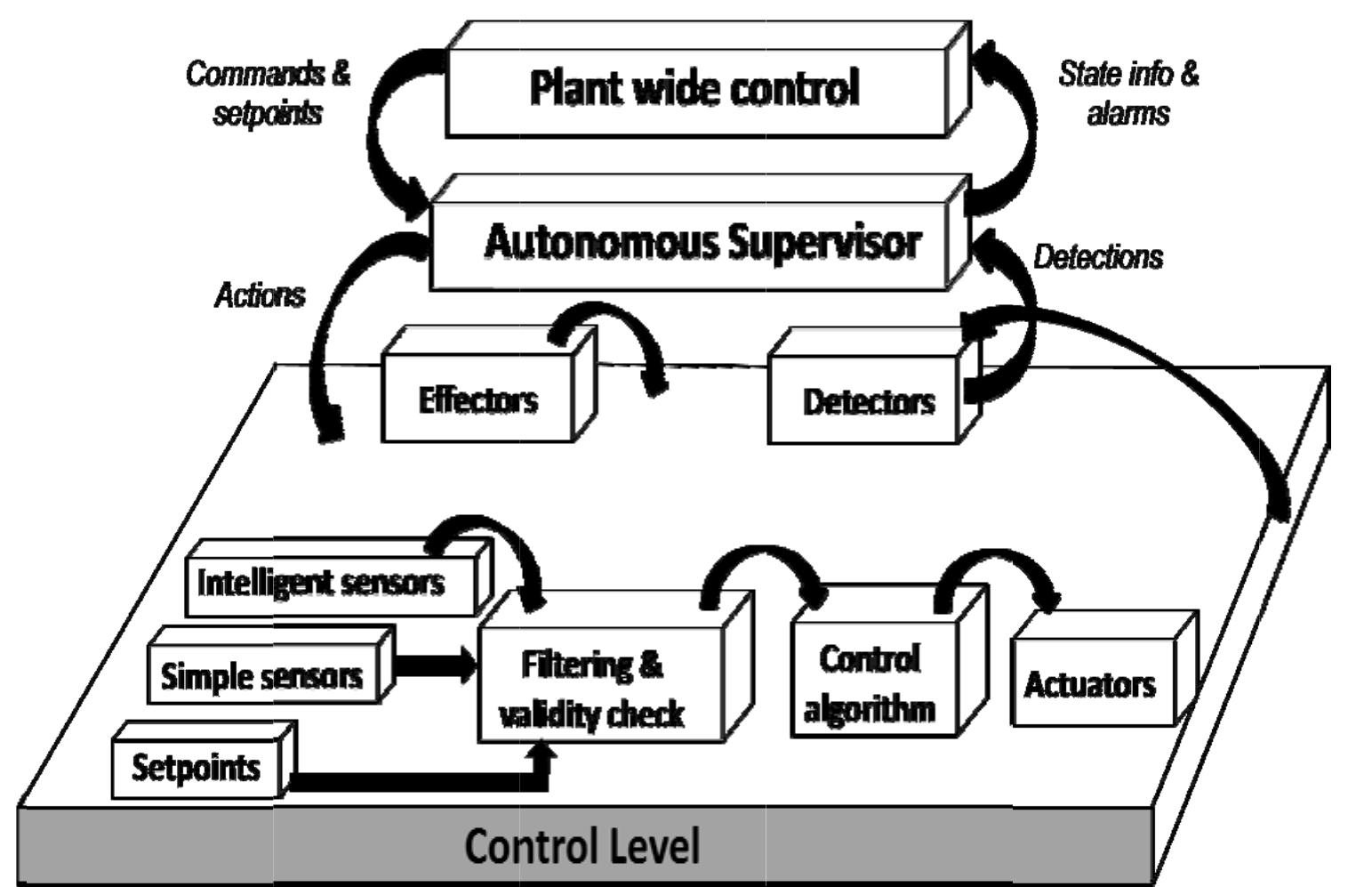 Figure 197 - from AUTOMATION & CONTROL - Theory and Practice