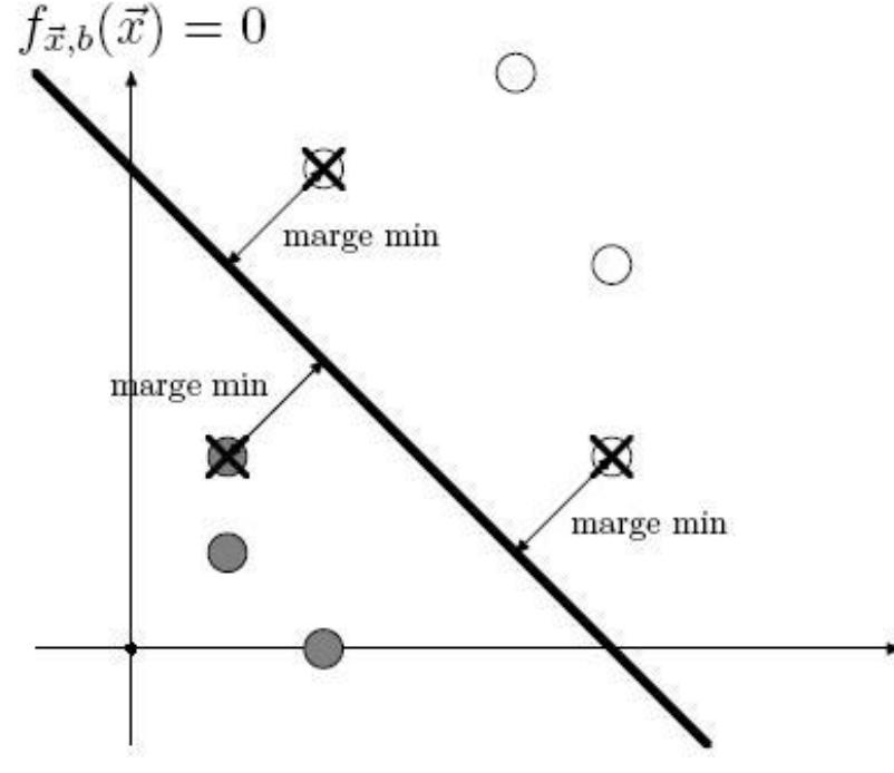 The maximum margin separator is such that, the smaller