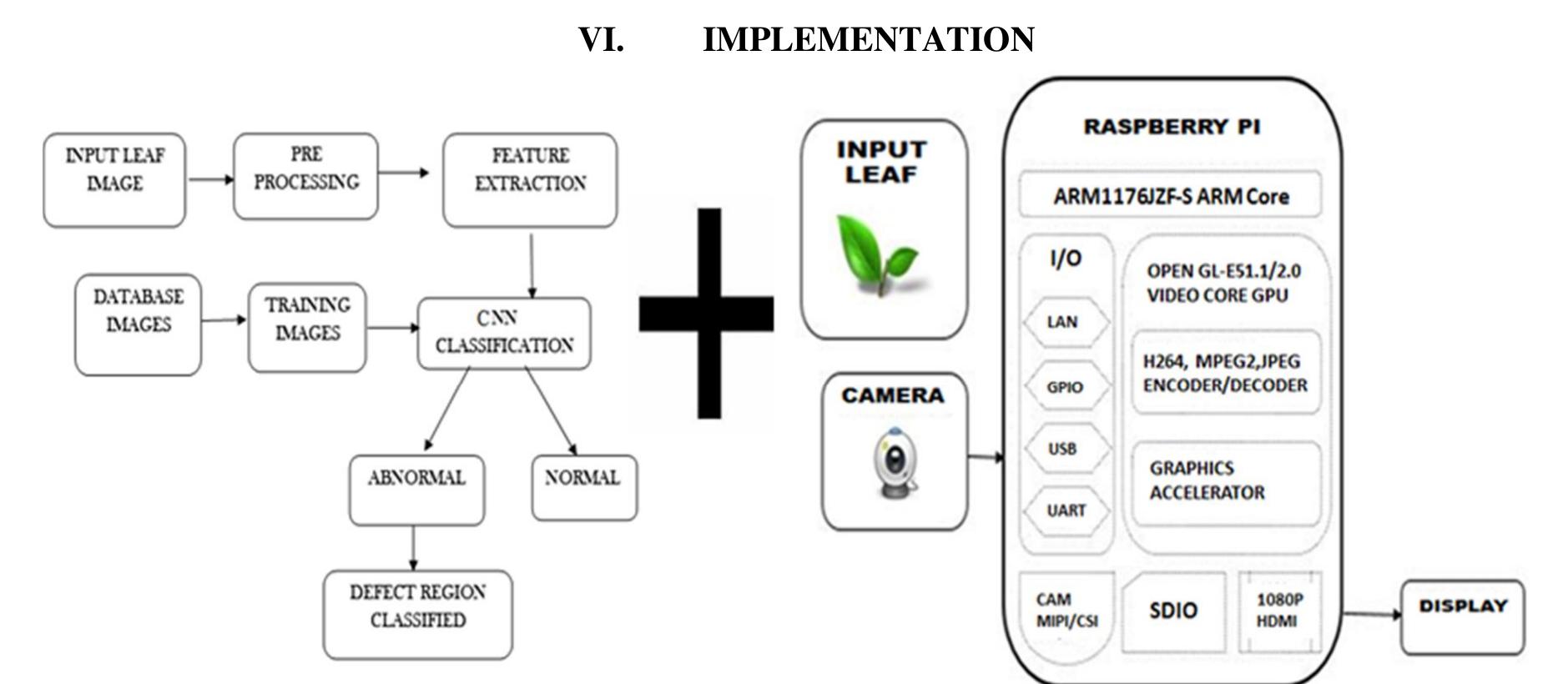 Cnn Raspberry Pi (PDF) Leaf Disease Identification using CNN and Raspberry PI