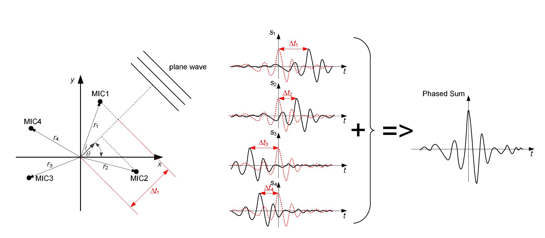 Figure 1 - from An Implementation of Beamforming Algorithm