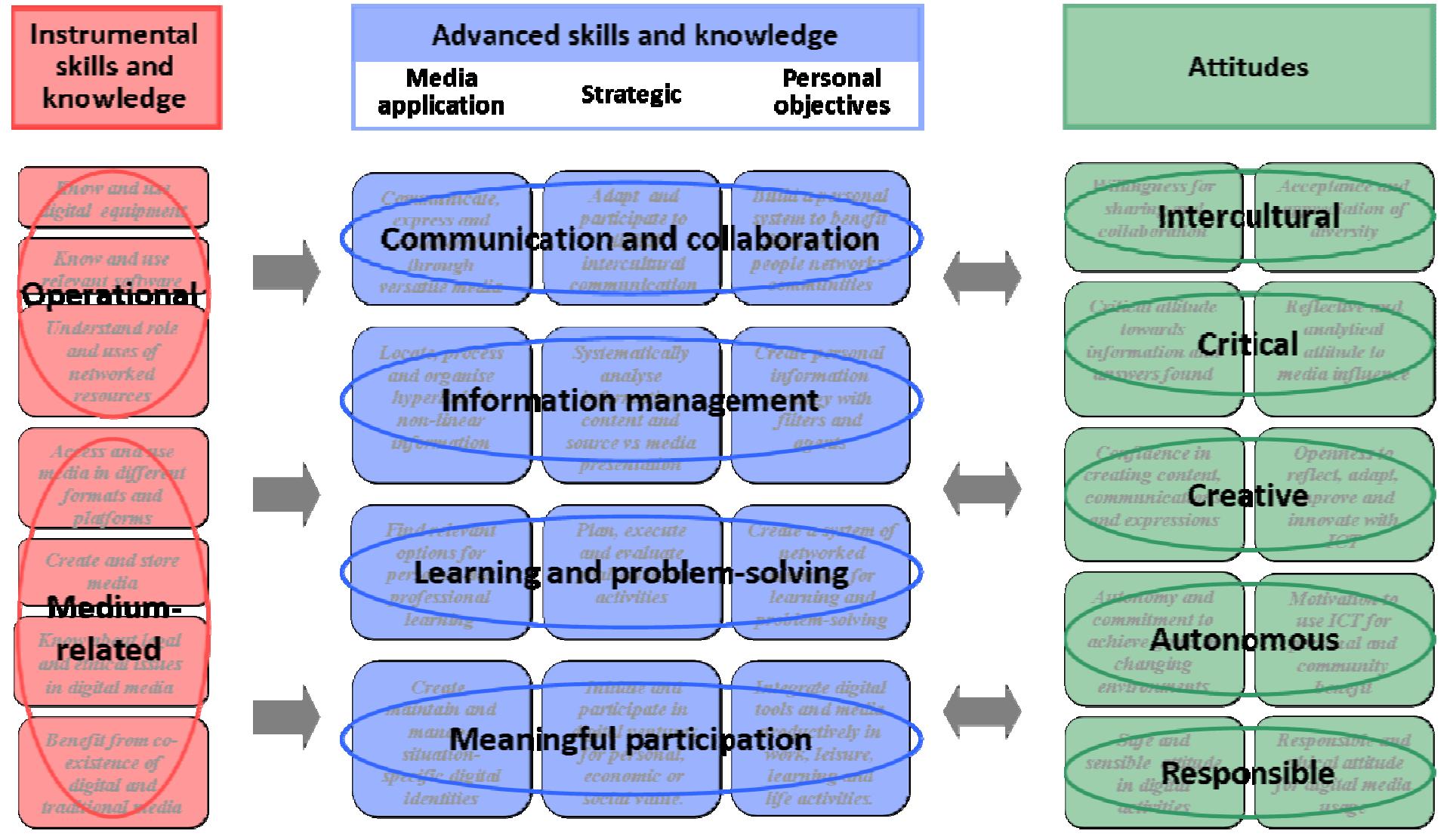 (PDF) Mapping Digital Competence: Towards a Conceptual Understanding