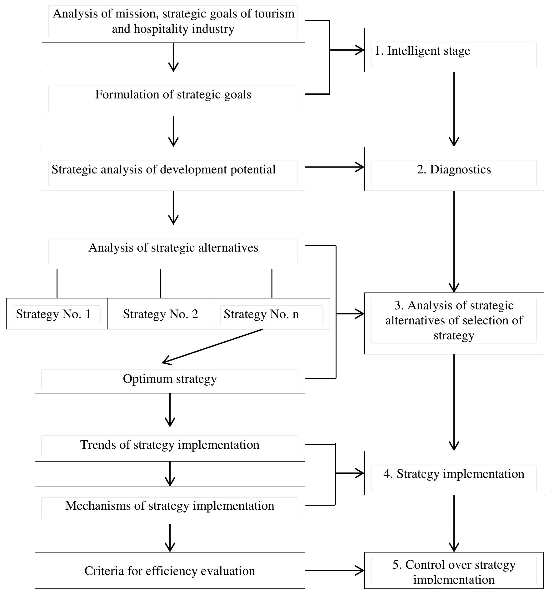 (PDF) FORMULATION OF DEVELOPMENT STRATEGY FOR TOURISM AND HOSPITALITY ...