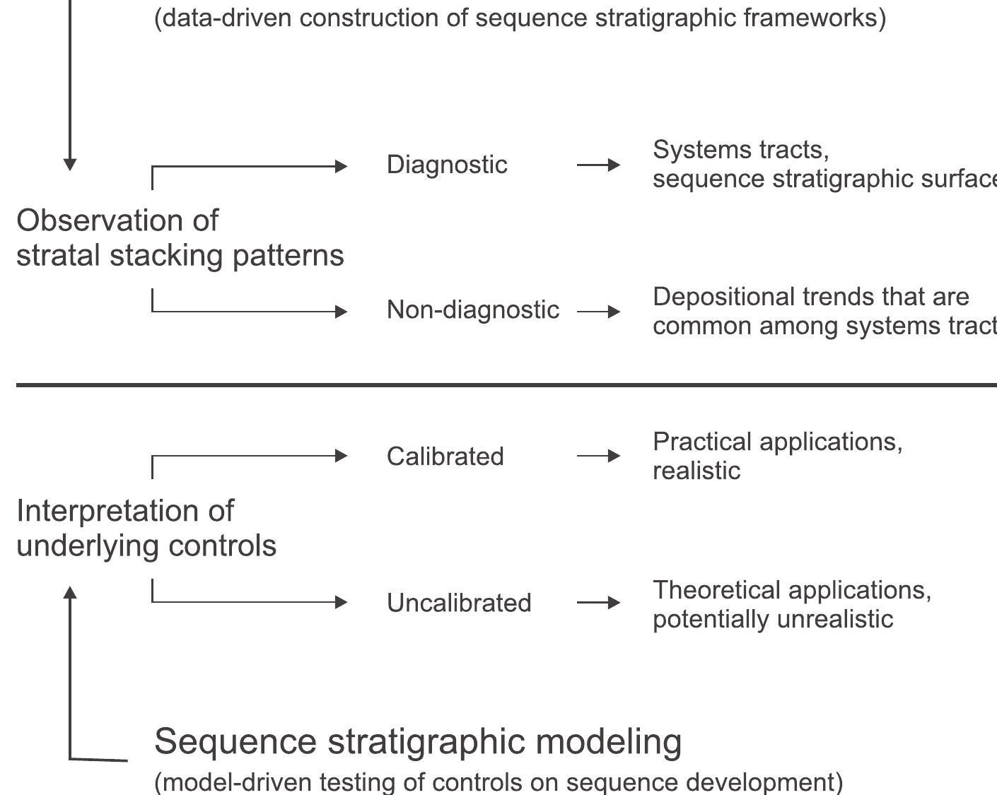 (PDF) Sequence stratigraphy in the context of the 'modeling revolution'