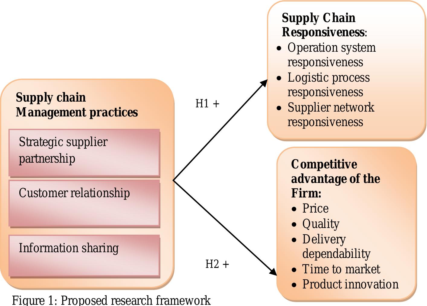 (PDF) AN INVESTIGATION OF THE RELATIONSHIP BETWEEN SUPPLY CHAIN ...