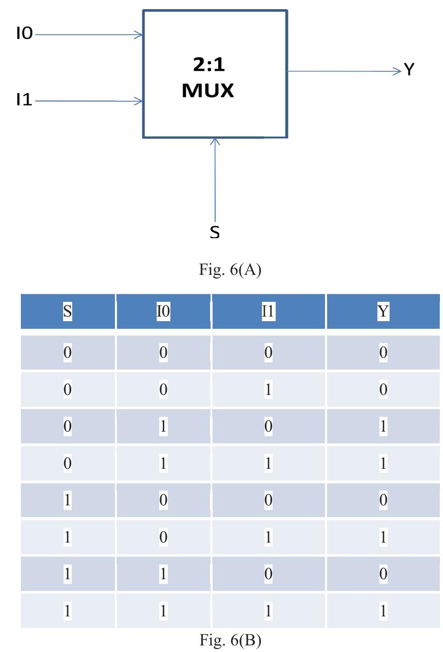 Mux Output (a) denotes the basic logic diagram of 4:1 mux, where so, s1