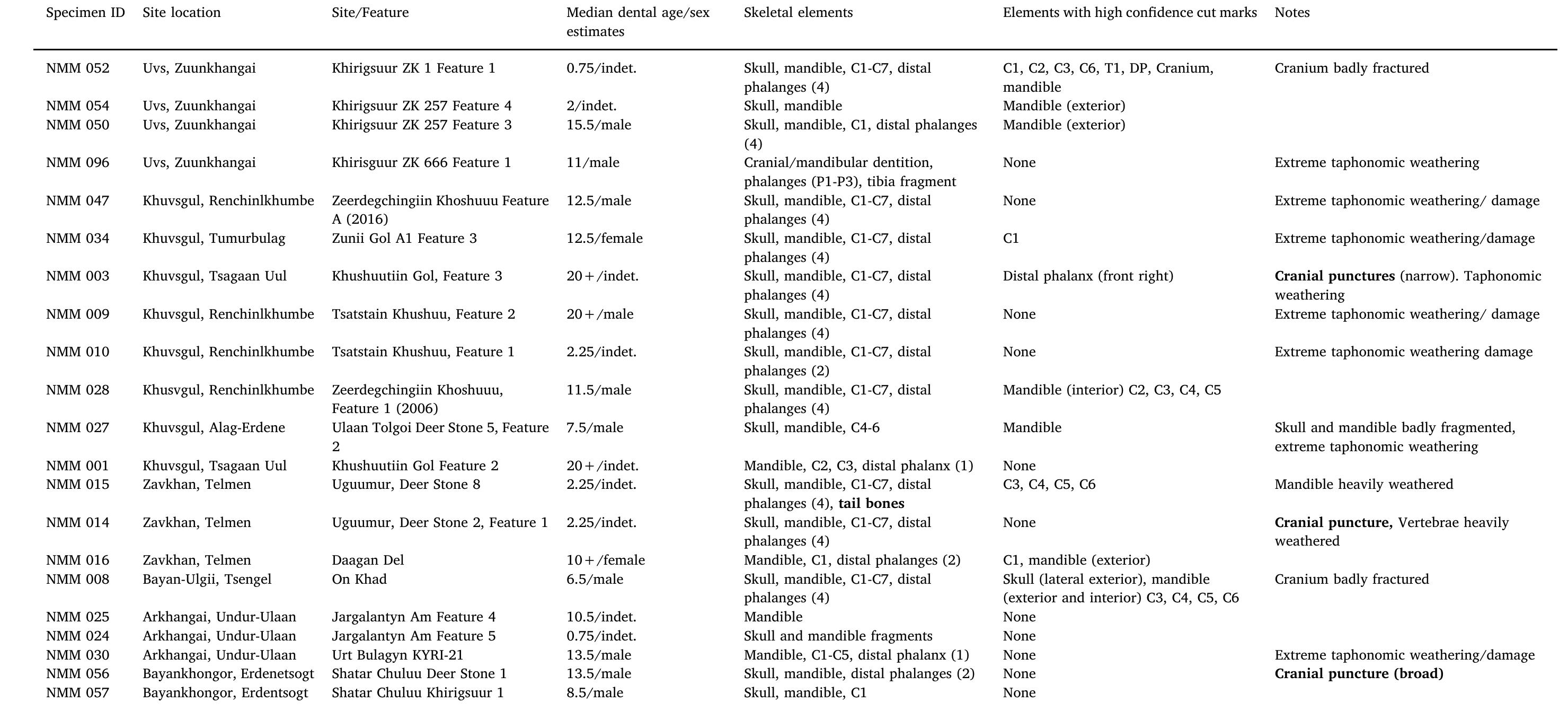 Specimens analyzed in this study. 