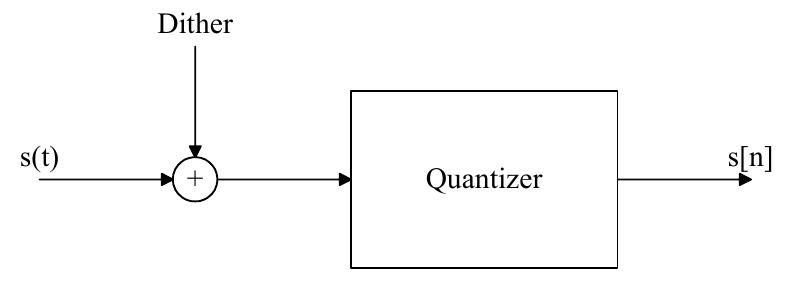 (PDF) Advances on calculating effective dither for audio signals