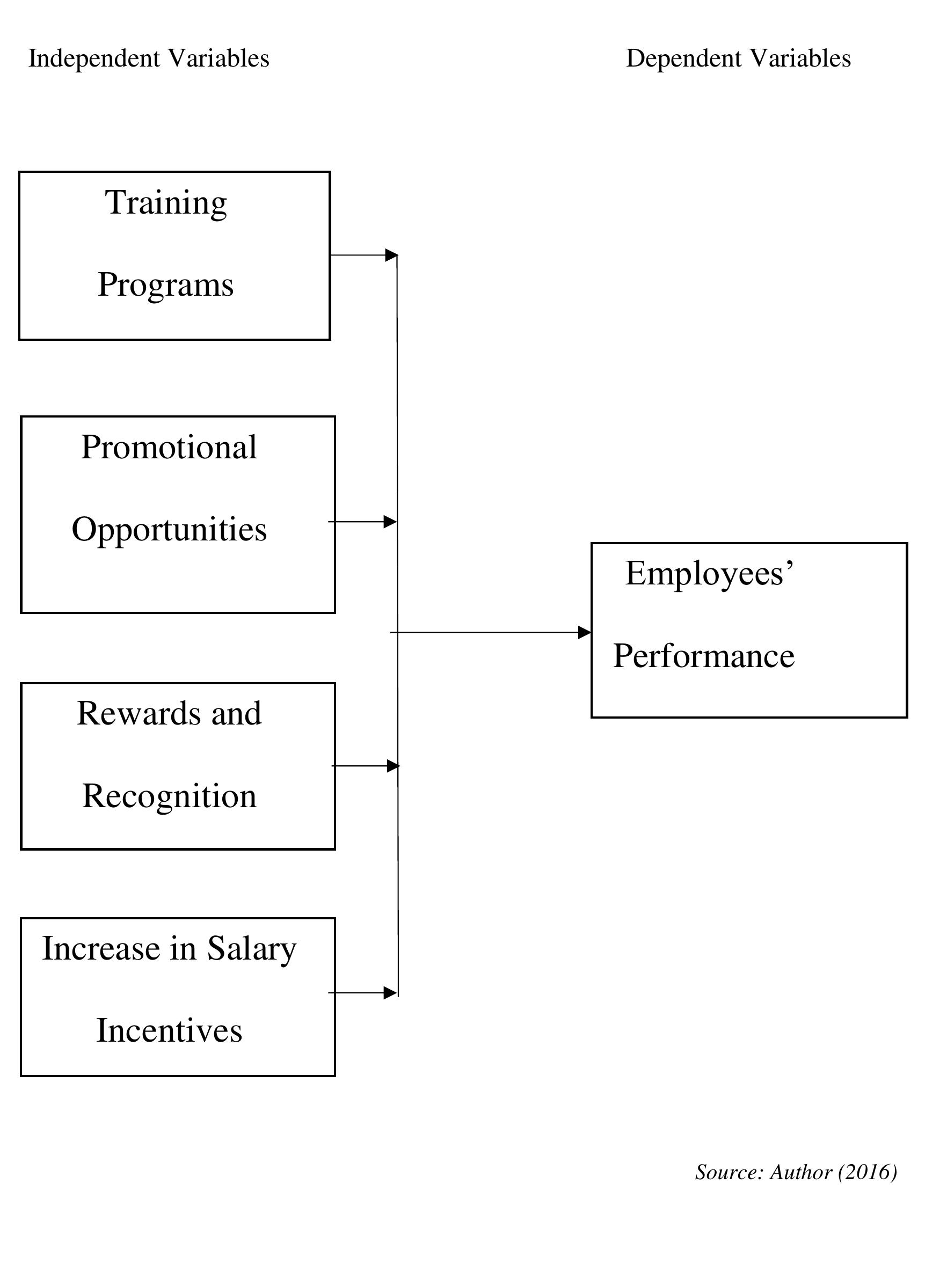 Figure 1 - PERFORMANCE APPRAISAL SYSTEM AND ITS IMPACT ON