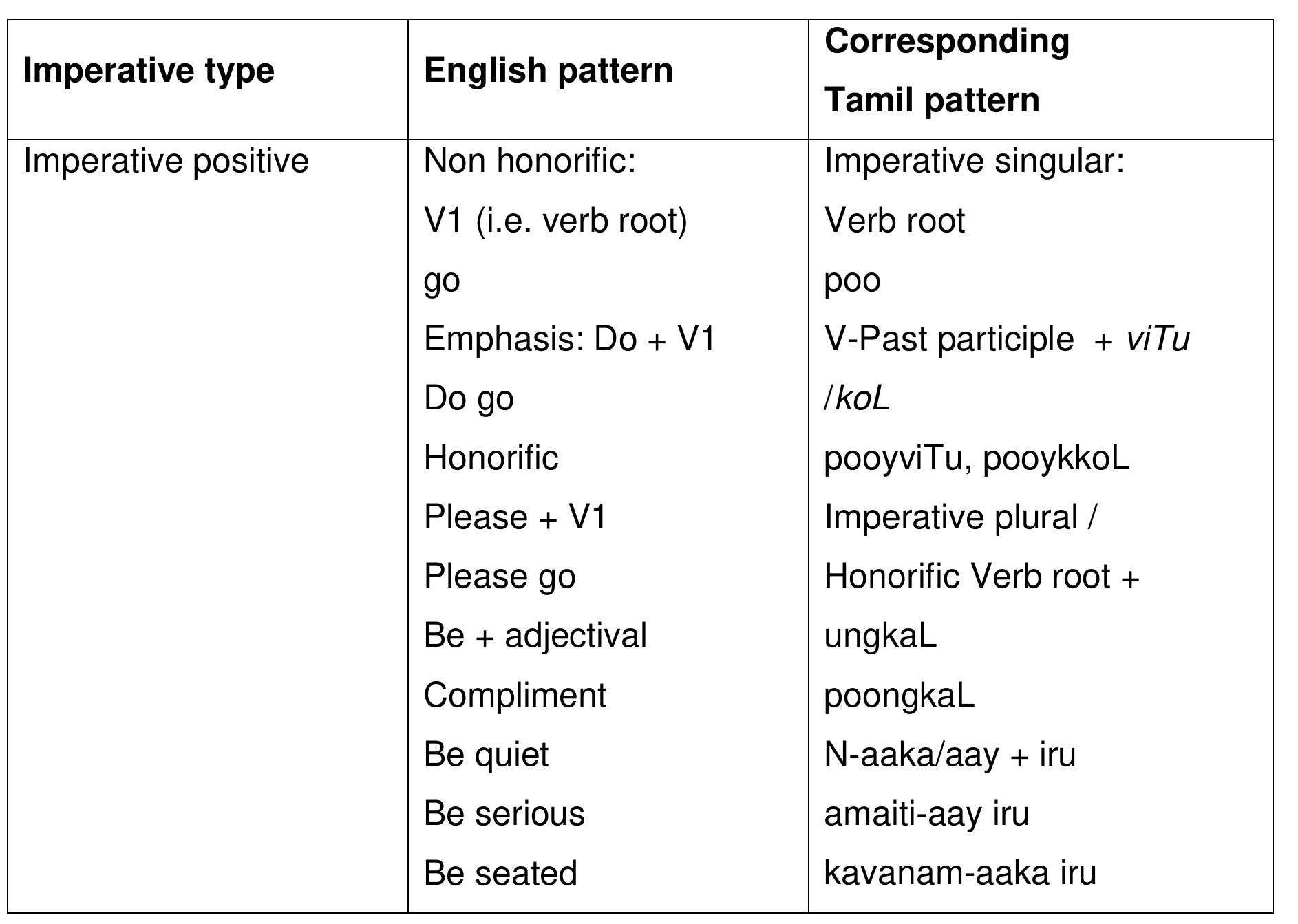 (PDF) ENGLISH TO TAMIL MACHINE TRANSLATION SYSTEM