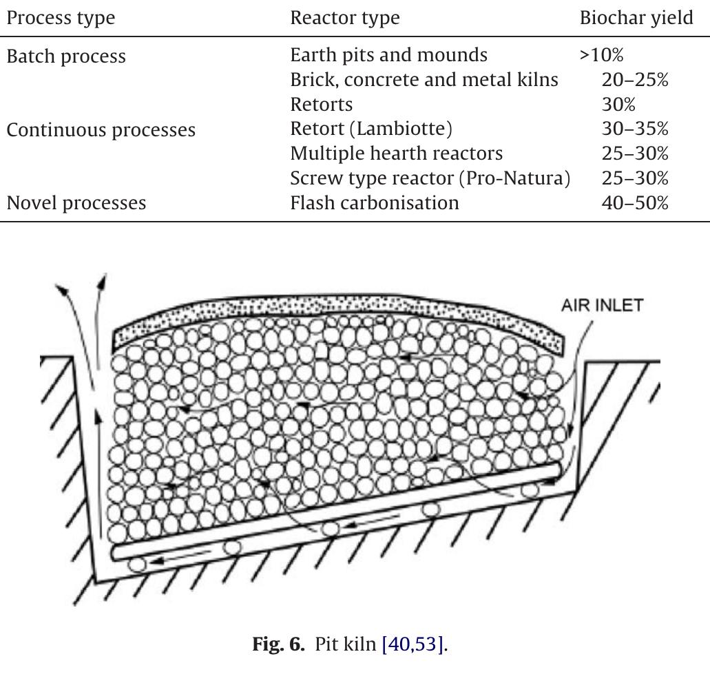 (PDF) Biochar Production