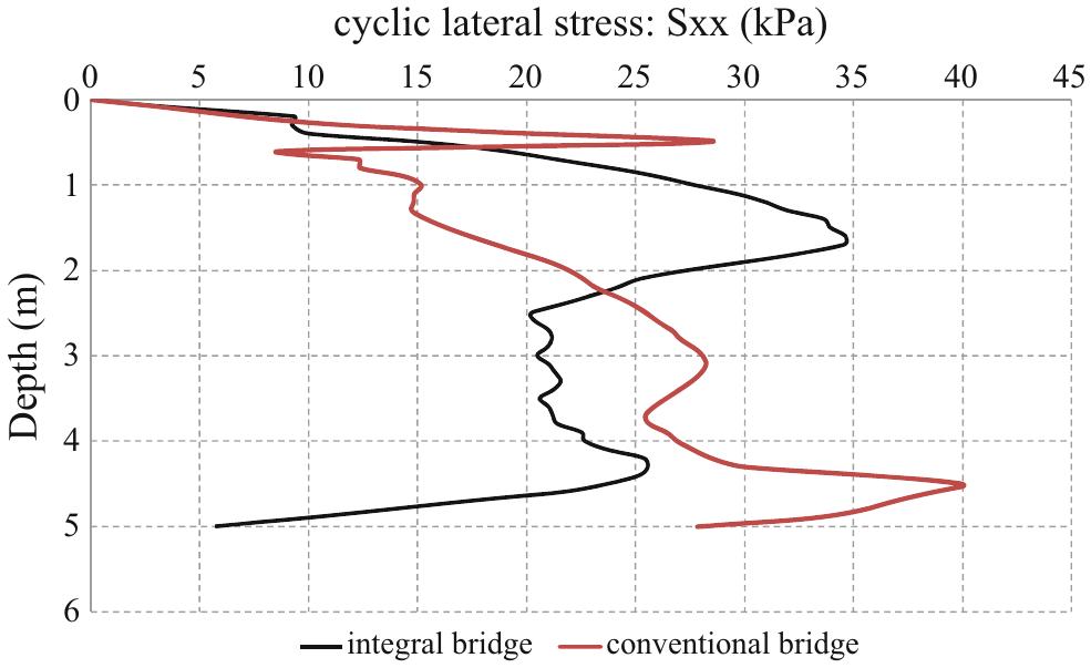 (PDF) Earth Pressure Behind an Integral Bridge Abutment Under Traffic ...