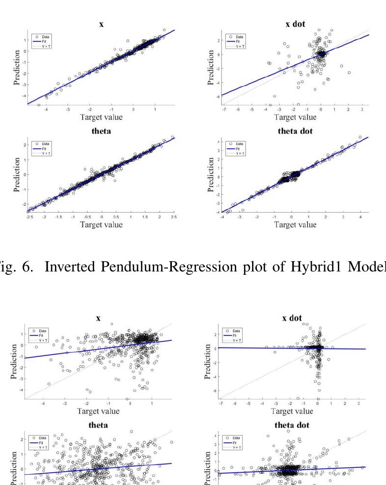 Inverted pendulum-regression plot of data-driven model