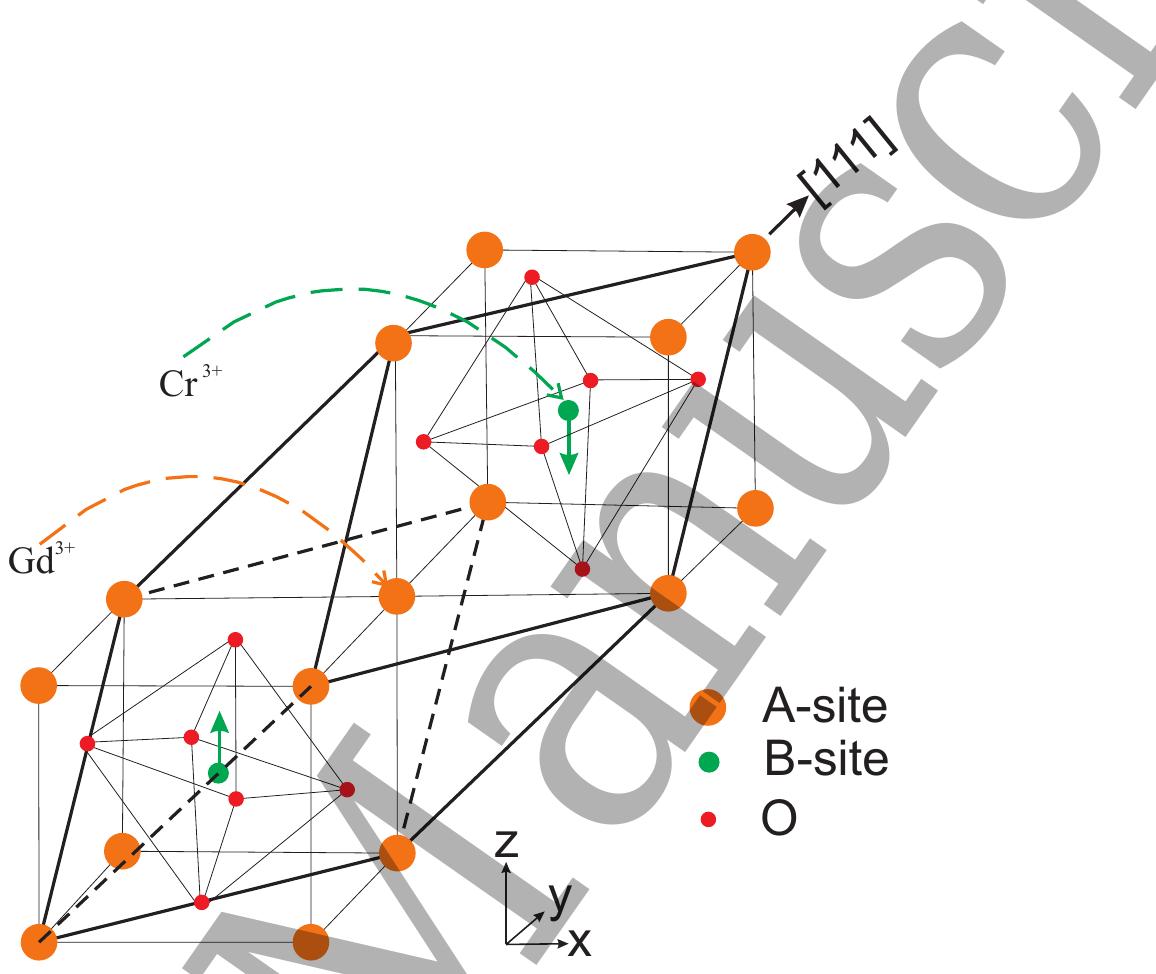 Figure 1 - from Effects of Gd and Cr co-doping on structural