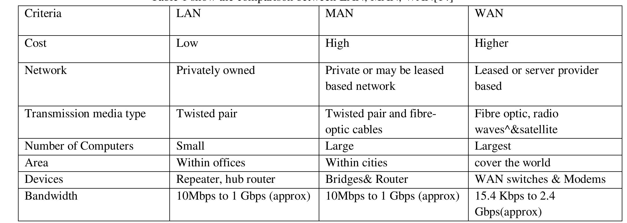 (PDF) Computer Network and its Types