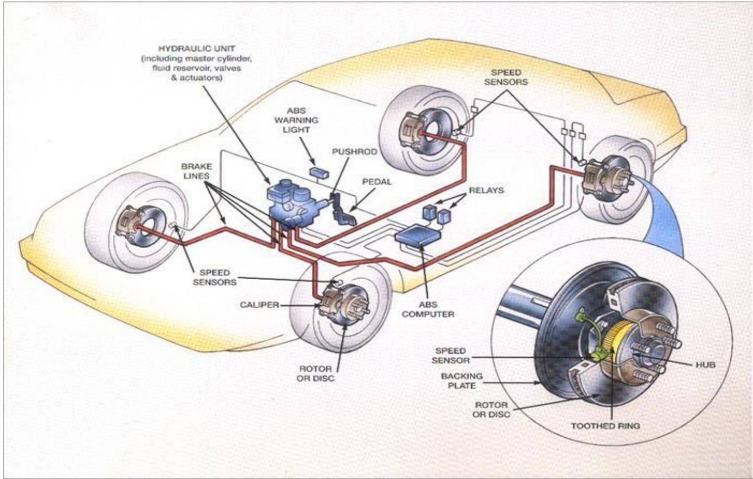 (PDF) Evolution of Braking System