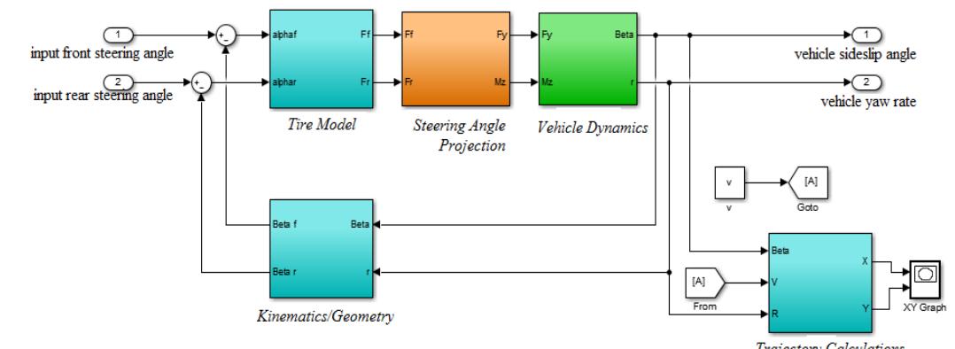 (PDF) Evaluation Of Vehicle Stability Using Simple Single Track Model ...