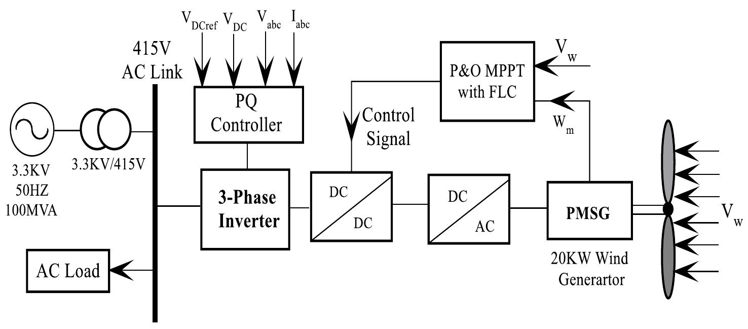 (PDF) Study of Grid Connected Wind Energy System with Fuzzy Logic based ...