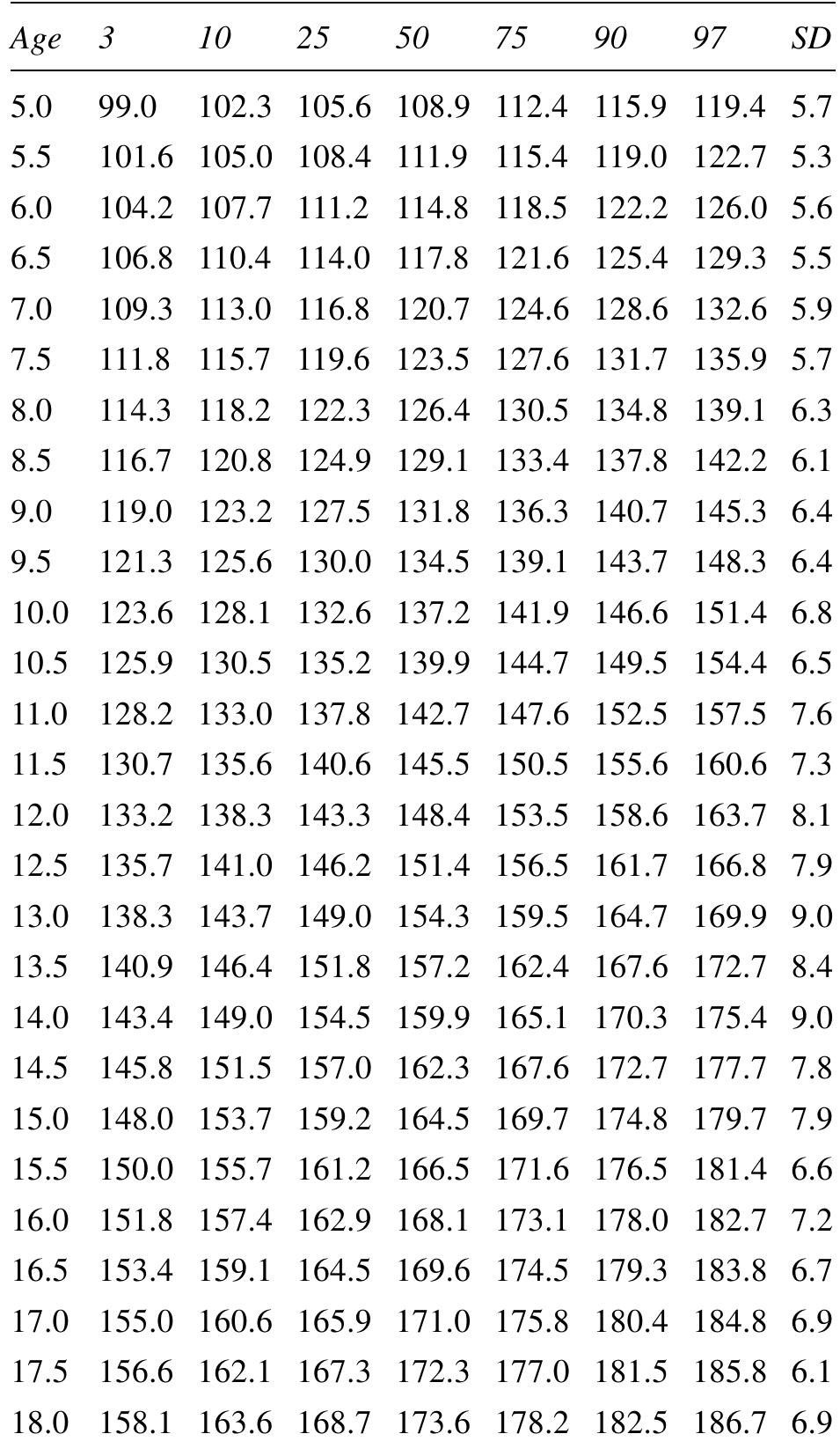 Table 2 - from Revised IAP Growth Charts for Height, Weight, image size:955x1654