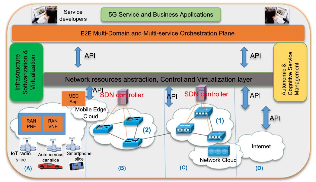 (PDF) 5G network slicing using SDN and NFV: A survey of taxonomy ...