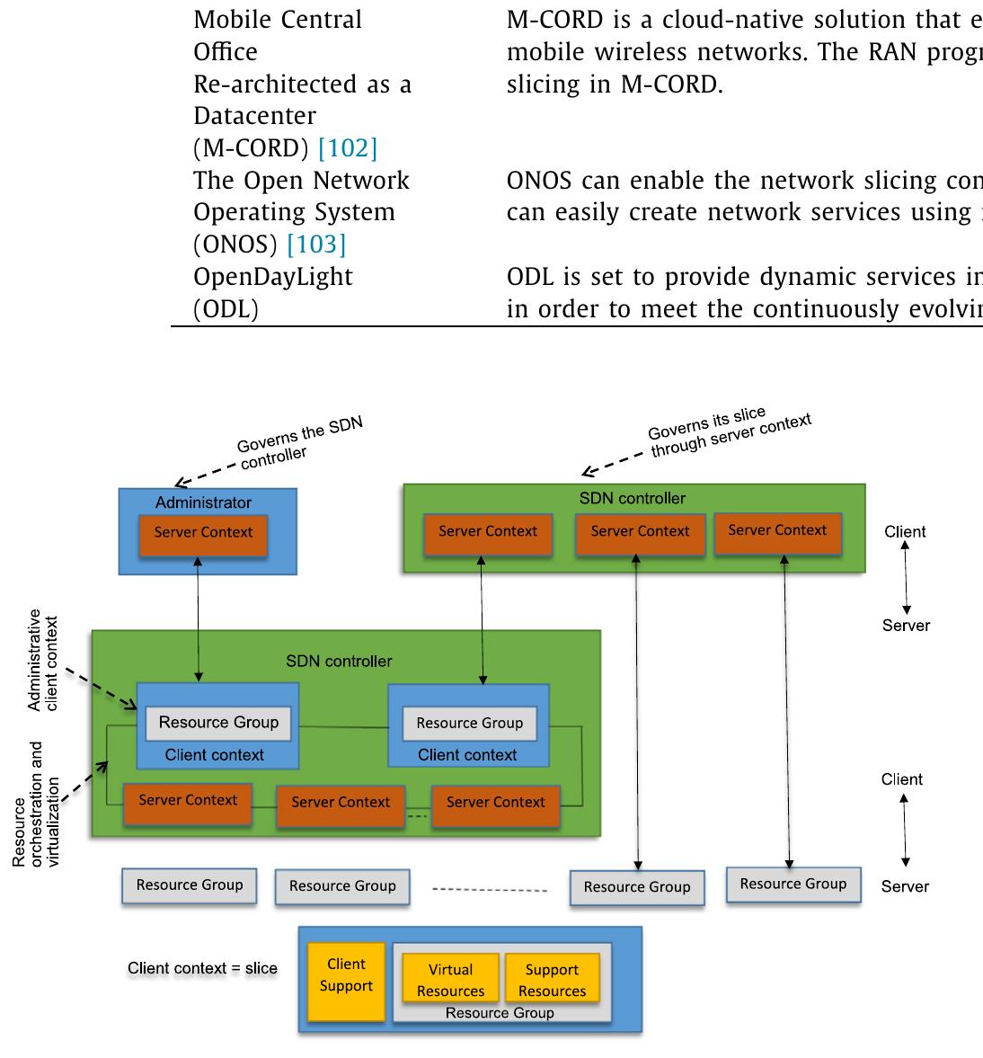 (PDF) 5G network slicing using SDN and NFV: A survey of taxonomy ...