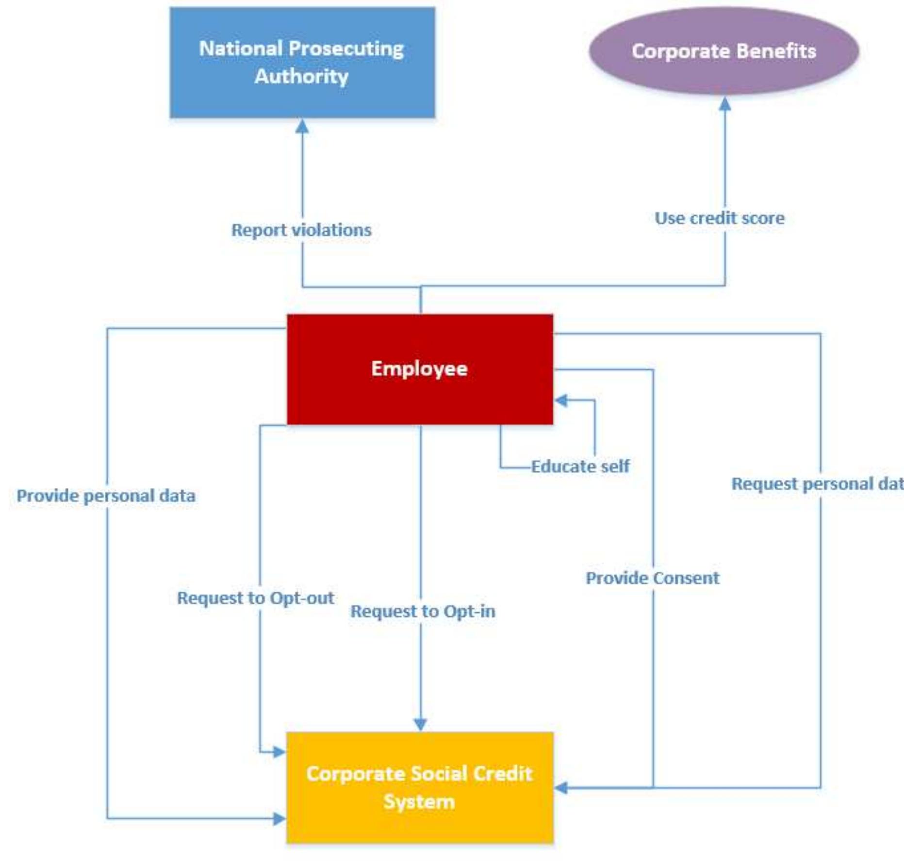 E5: Employee  Citizens or employees who choose to opt-in to a surveillance programme should be able to 