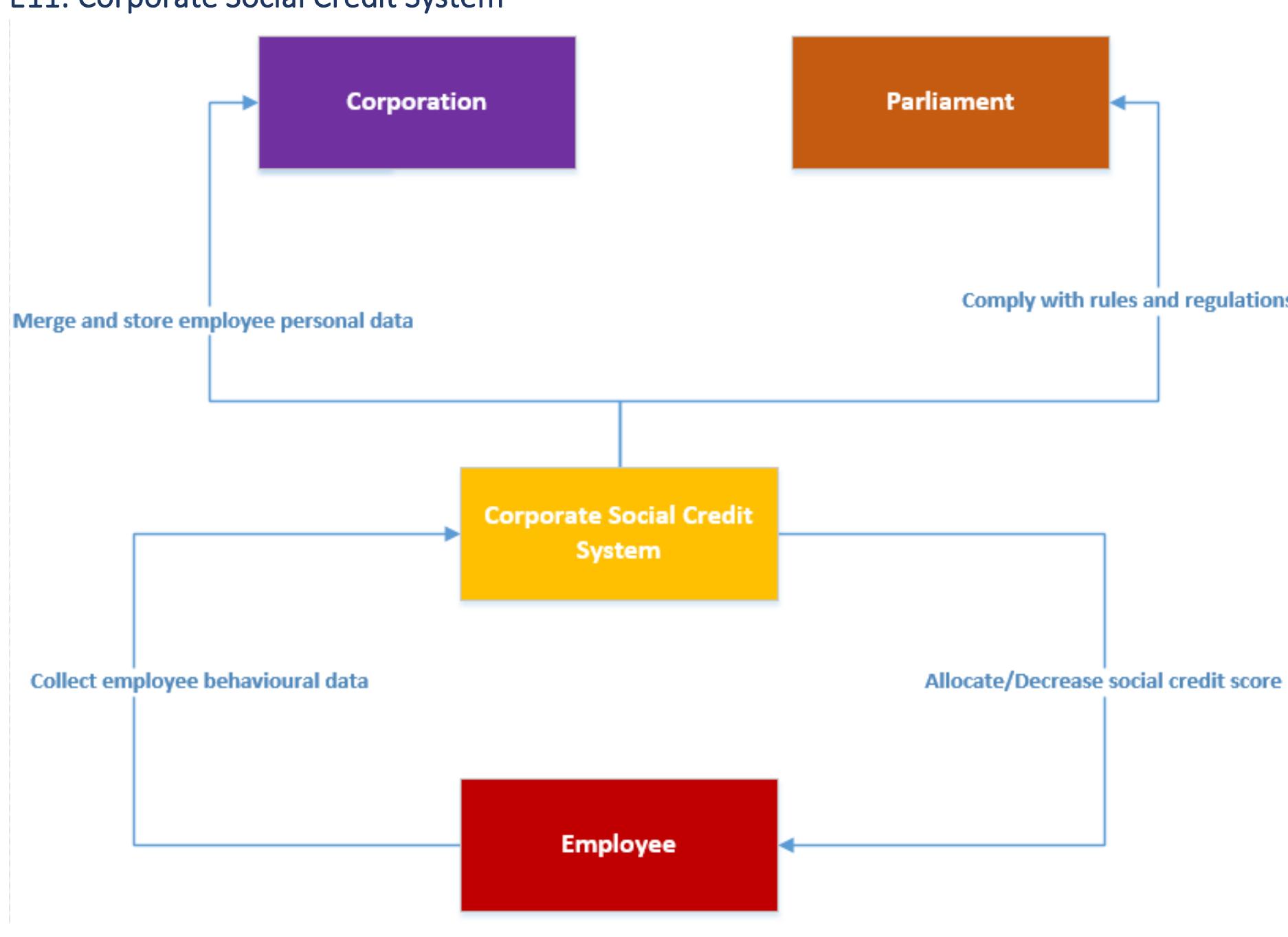 monitoring and tracking citizen or employee behaviour respectively. These systems will be 