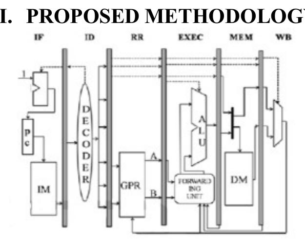 (PDF) A High Performance 6-Stage MIPS RISC Pipelined Processor ...