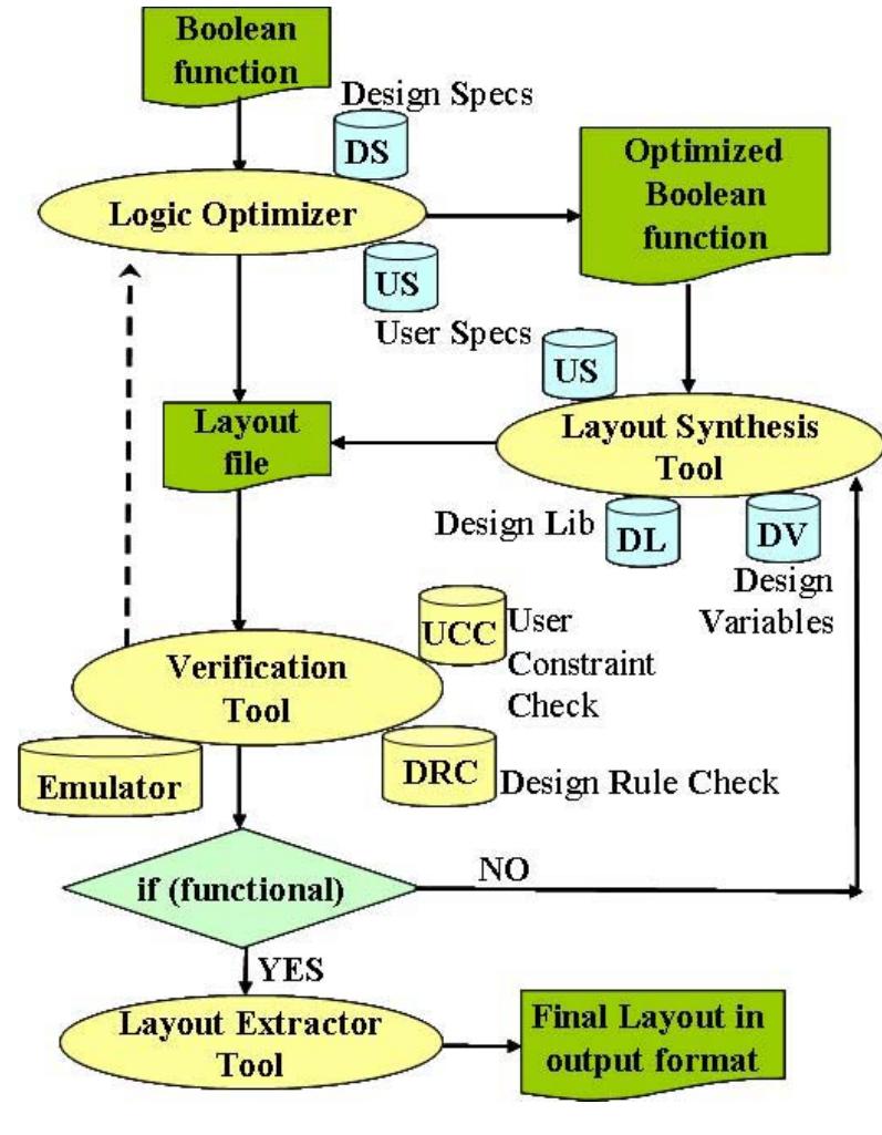 Figure 5 - System-level design for nano-electronics