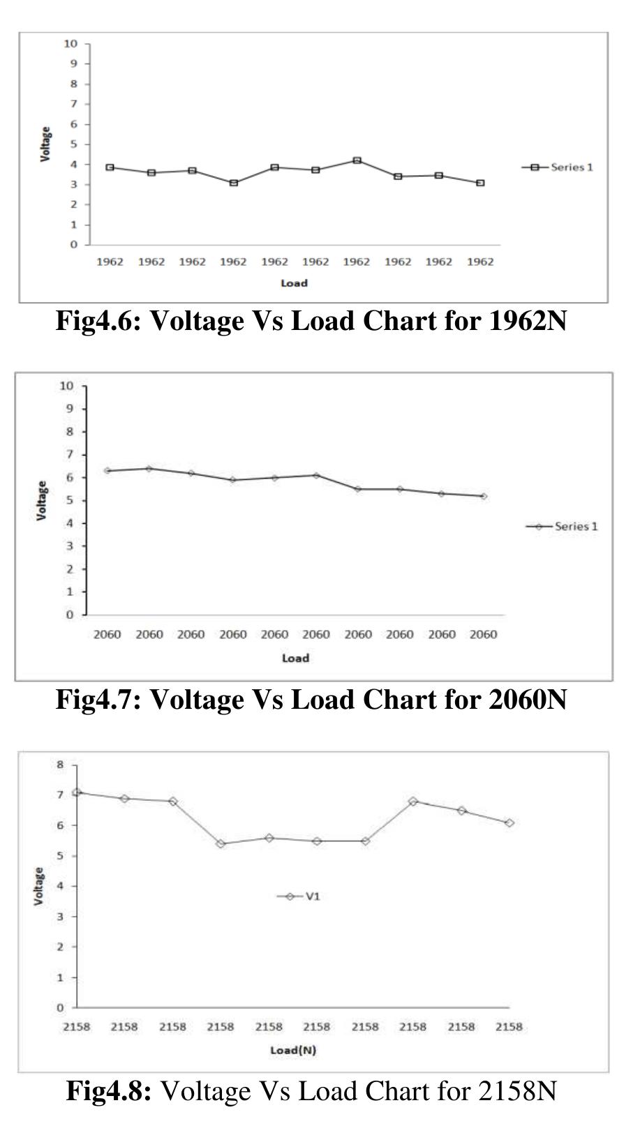 Variable Load Graph Figure 7 - from Design and Fabrication of Hump Operated
