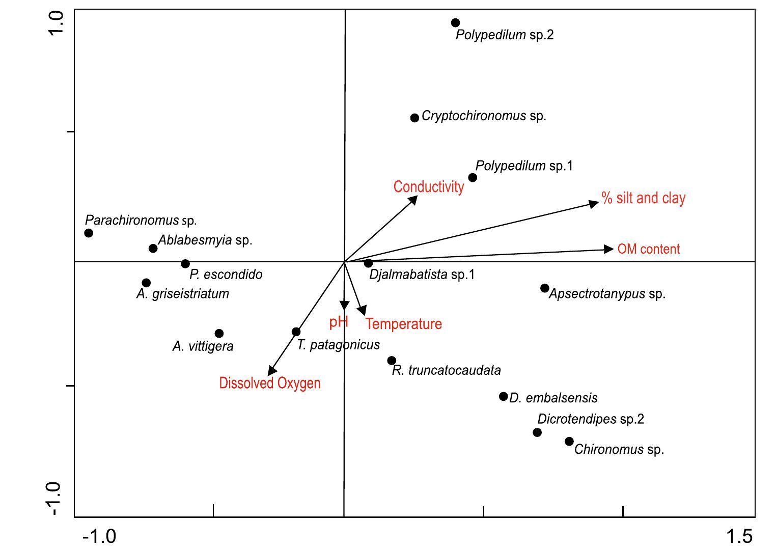 Fig. 7 Relationship between environmental factors (temperature, pH, dissolved oxygen, conductivity, SC granulometric fraction, and organic matter (OM) content) and the main chironomid taxa according to CCA analysis 