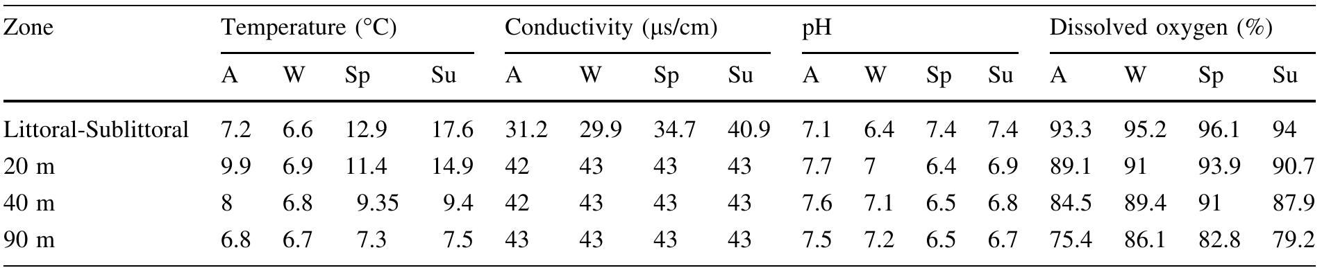 Table 1 Summary of environmental variables (temperature, conductivity, pH and dissolved oxygen) measured seasonally in dif- ferent zones from Lake Moreno Oeste (MO) 