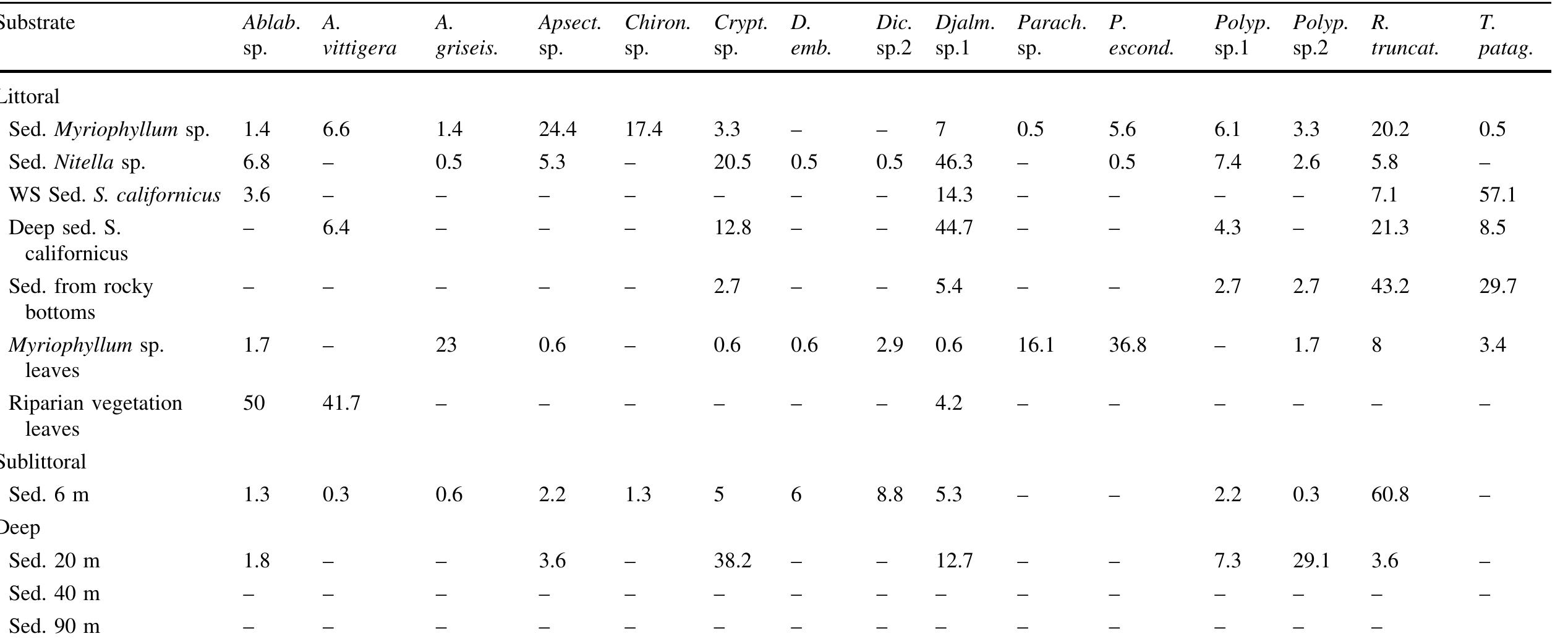 Table 2 Annual relative abundances of taxa (> 2%) in the different substrate considered in Lake Moreno Oeste (MO)  Ablab. Sp., Ablabesmyia sp.; A. vittigera, Alotanypus vittigera; A. griseis., Apedilum griseistriatum;, Apsec. sp., Apsectrotanypus sp.; Chiron. sp., Chironomus sp.; Crypt. sp., Cryptochironomus sp.; D. emb., Dicrotendipes embalsensis,; Dic. sp.2, Dicrotendipes sp.2; Djalm. sp.1, Djalmabatista sp.1; Parach. sp., Parachironomus sp.; P. escond., Parapsectrocladius escondido; Polyp. sp.1, Polypedilum sp.1; Polyp. sp.2, Polypedilum sp.2; R. truncat., Riethia truncatocaudata; T. patag., Tanytarsus patagonicus 