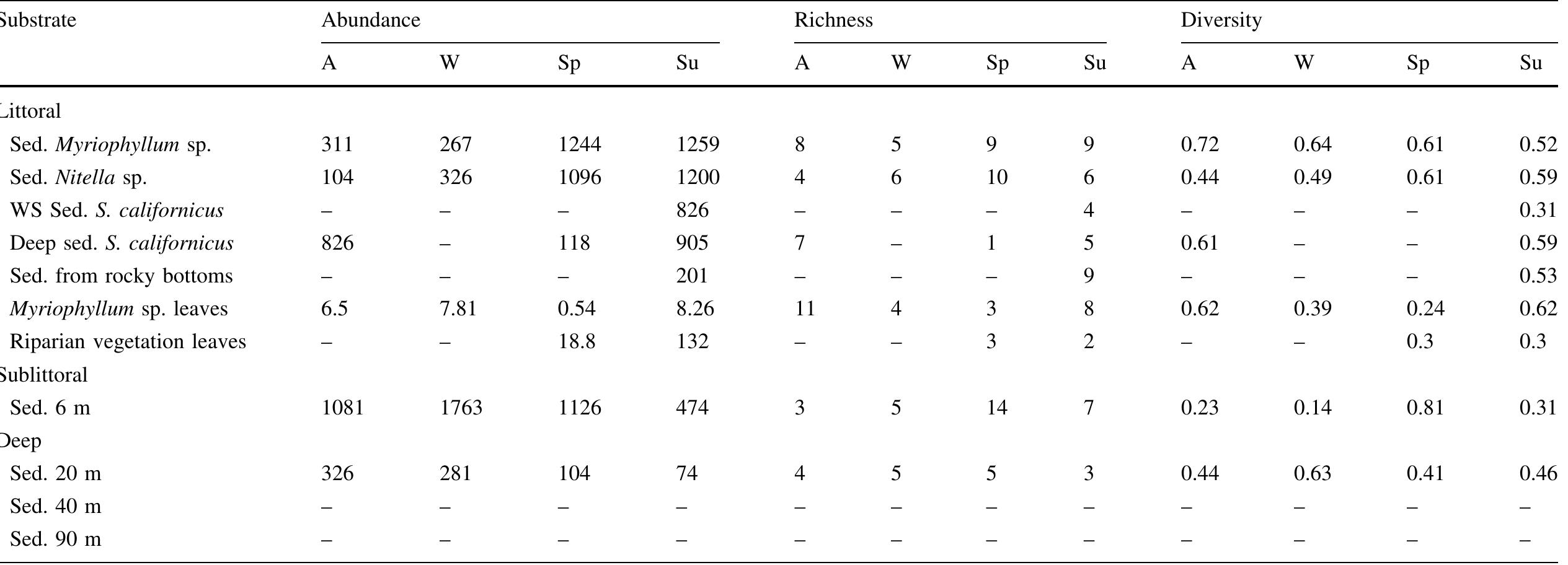 A Autumn, W Winter, Sp Spring, Su Summer  Table 3 Abundance (in sedimentary substrates and submerged riparian leaves; values are expressed as ind./m?, and in Myriophyllum sp. as ind./g. of plant), taxa richness (TR) and diversity index of Shannon—Weaver (H) of Chironomidae larvae recorded seasonally in different substrates from Lake Moreno Oeste 