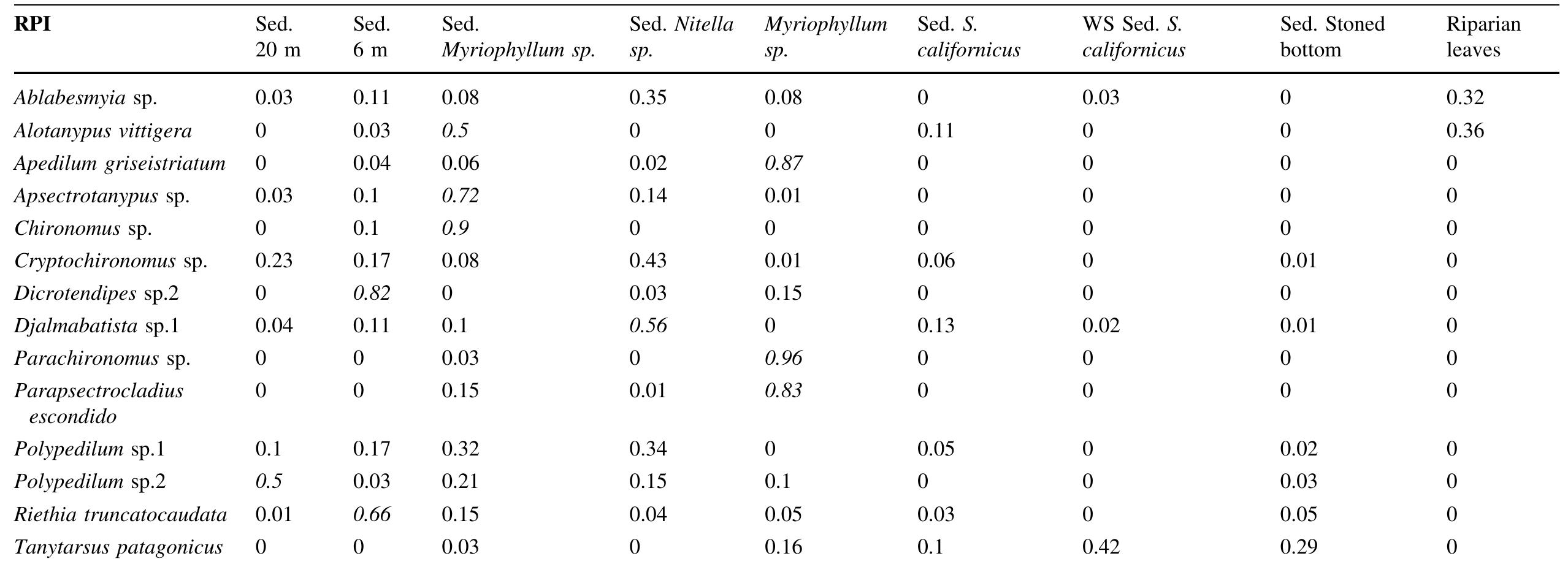 Table 4 Main chironomid taxa associated with each substrate type and their relative preference index (RPI)  RPI > 0.5 are indicated in italics 