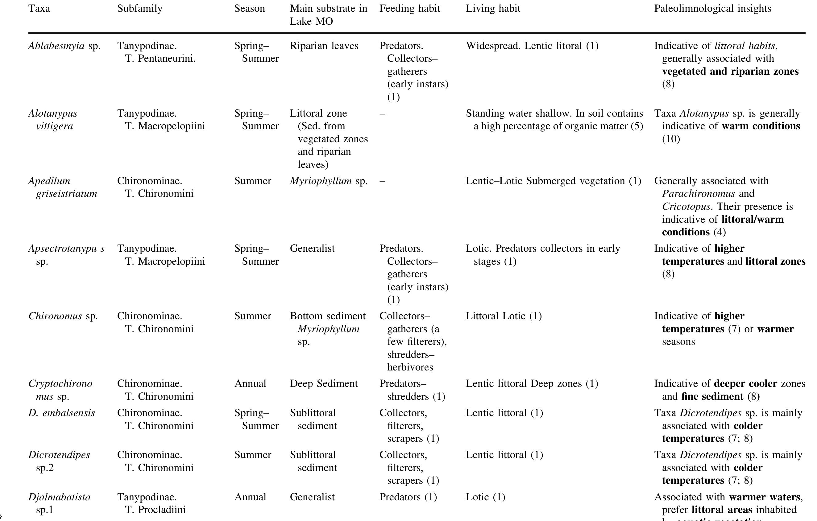 Table 5 Summary of the main taxa registered in Lake Moreno Oeste, the seasonal period and substrate type in which they are dominant, and their feeding and living habits 