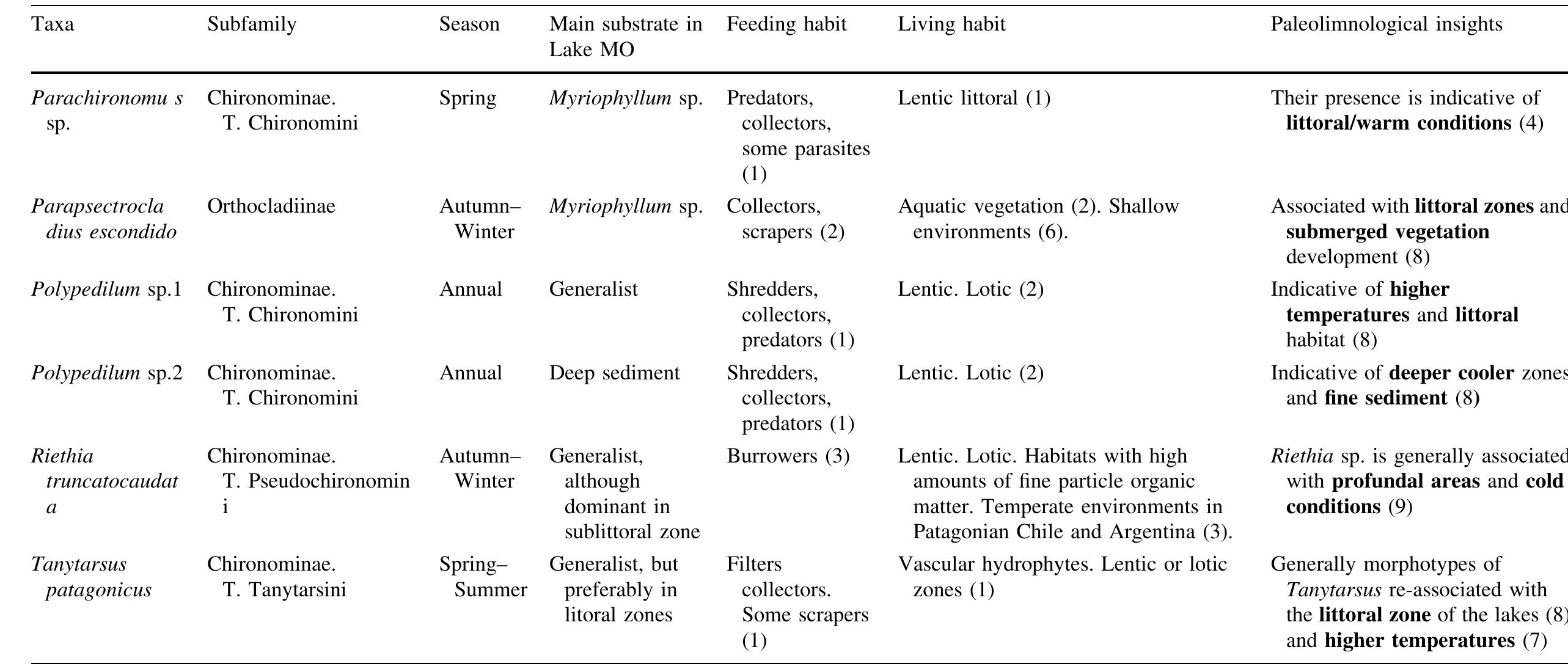 . Coffman and Ferrington (1996); 2. Afion Suarez (1997); 3. Trivinho-Strixino et al. (2009); 4. Donato et al. (2015); 5. Siri et al. (2011); 6. Cranston (2000); 7. Massaferro & -arocque-Tobler (2013); 8. Williams et al. (2016); 9. Montes de Oca et al. (2017); 10. Massaferro et al. (2017)  ee ae a eh, Bee a 7 7 7 aia eae ® 4.8 