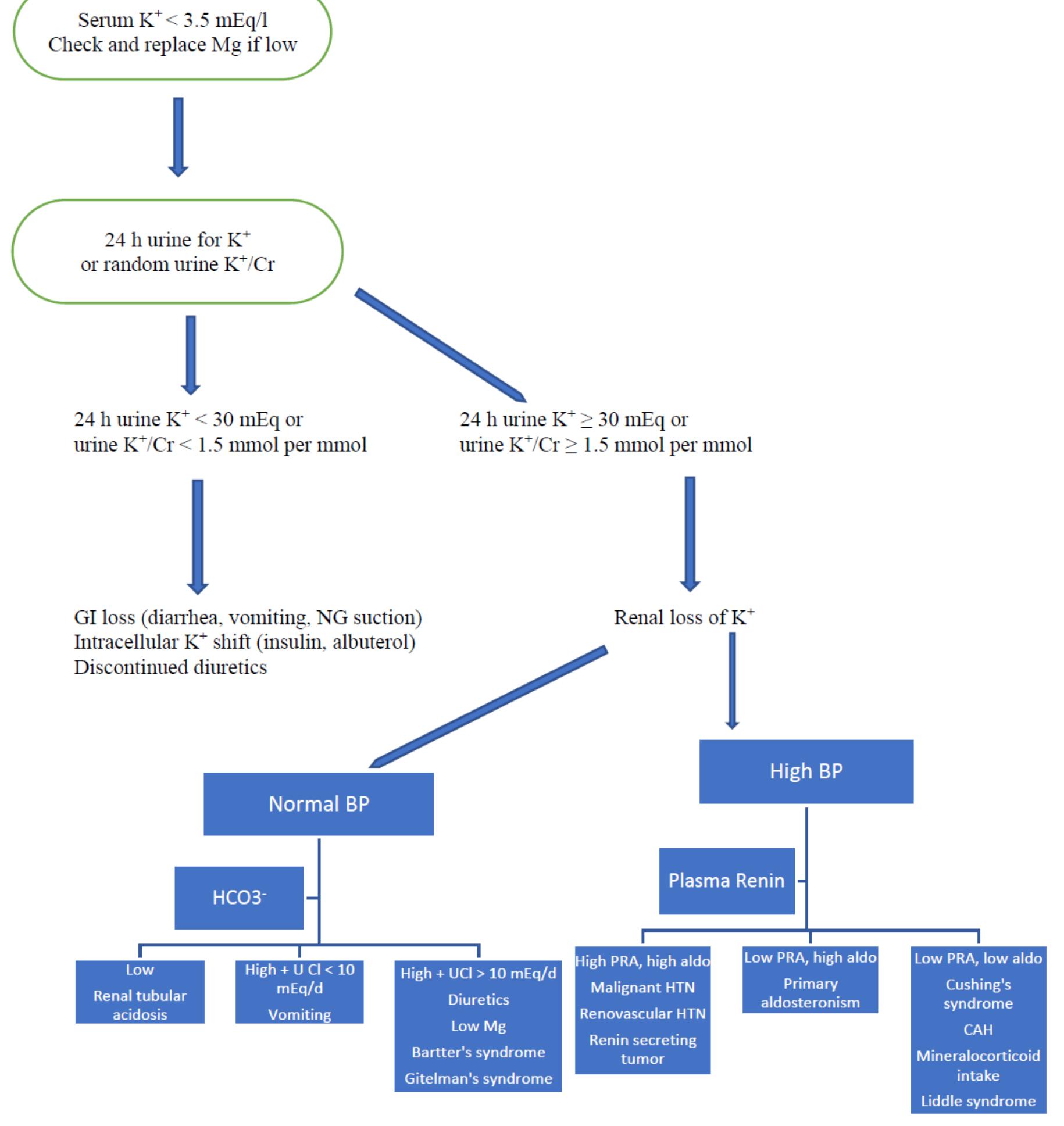 Figure 3 - from Hypokalemia: A Practical Approach to