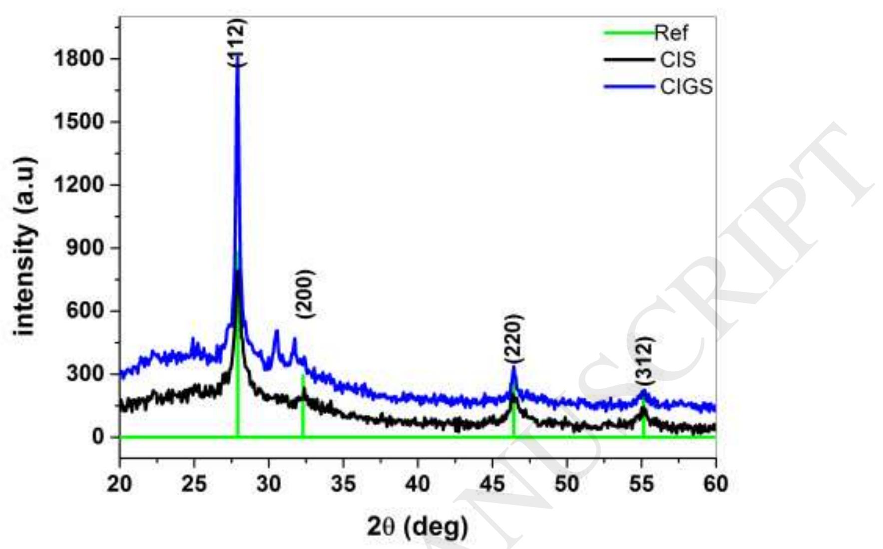 X-ray diffraction patterns of the prepared cis and cigs