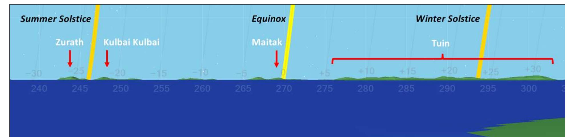 (PDF) Solstice and Solar Position observations in Australian Aboriginal ...