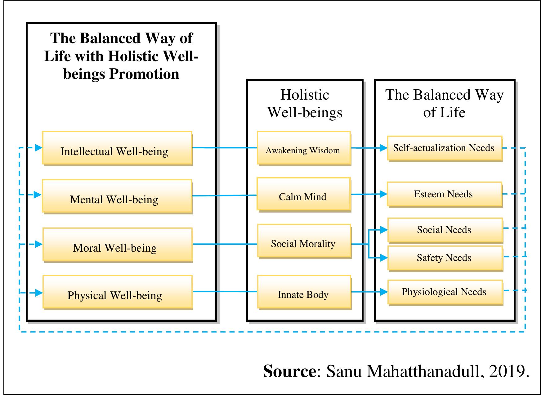 (PDF) HOLISTIC WELL-BEINGS PROMOTION FOR BALANCED WAY OF LIFE ACCORDING ...