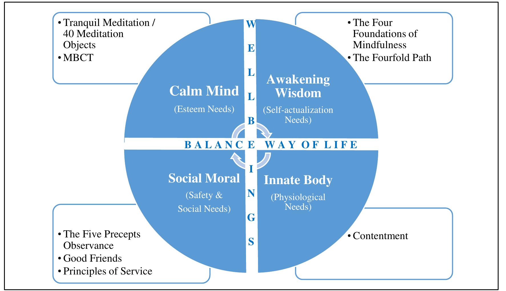 (PDF) HOLISTIC WELL-BEINGS PROMOTION FOR BALANCED WAY OF LIFE ACCORDING ...