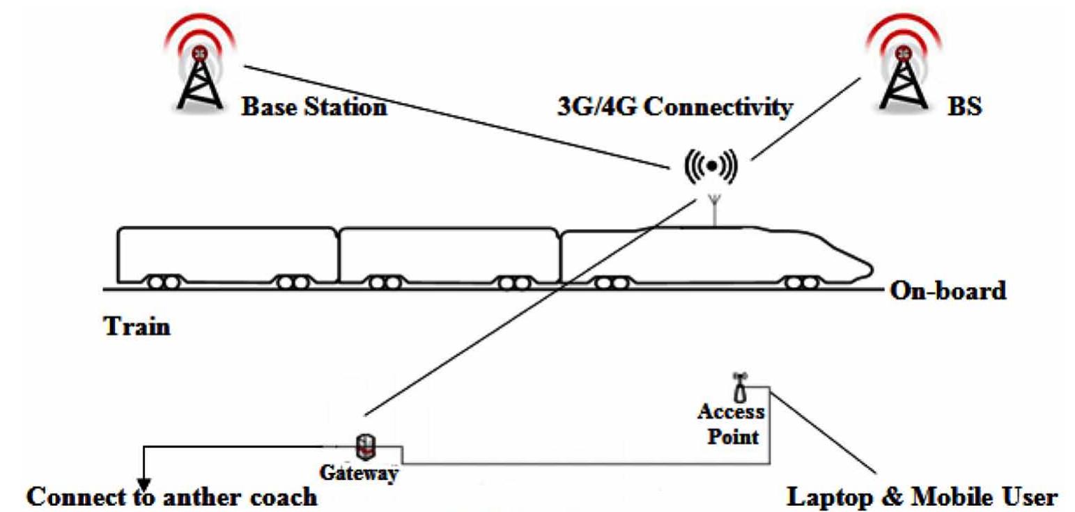 (PDF) Improvement of Railway Transportation System Using IoT ...