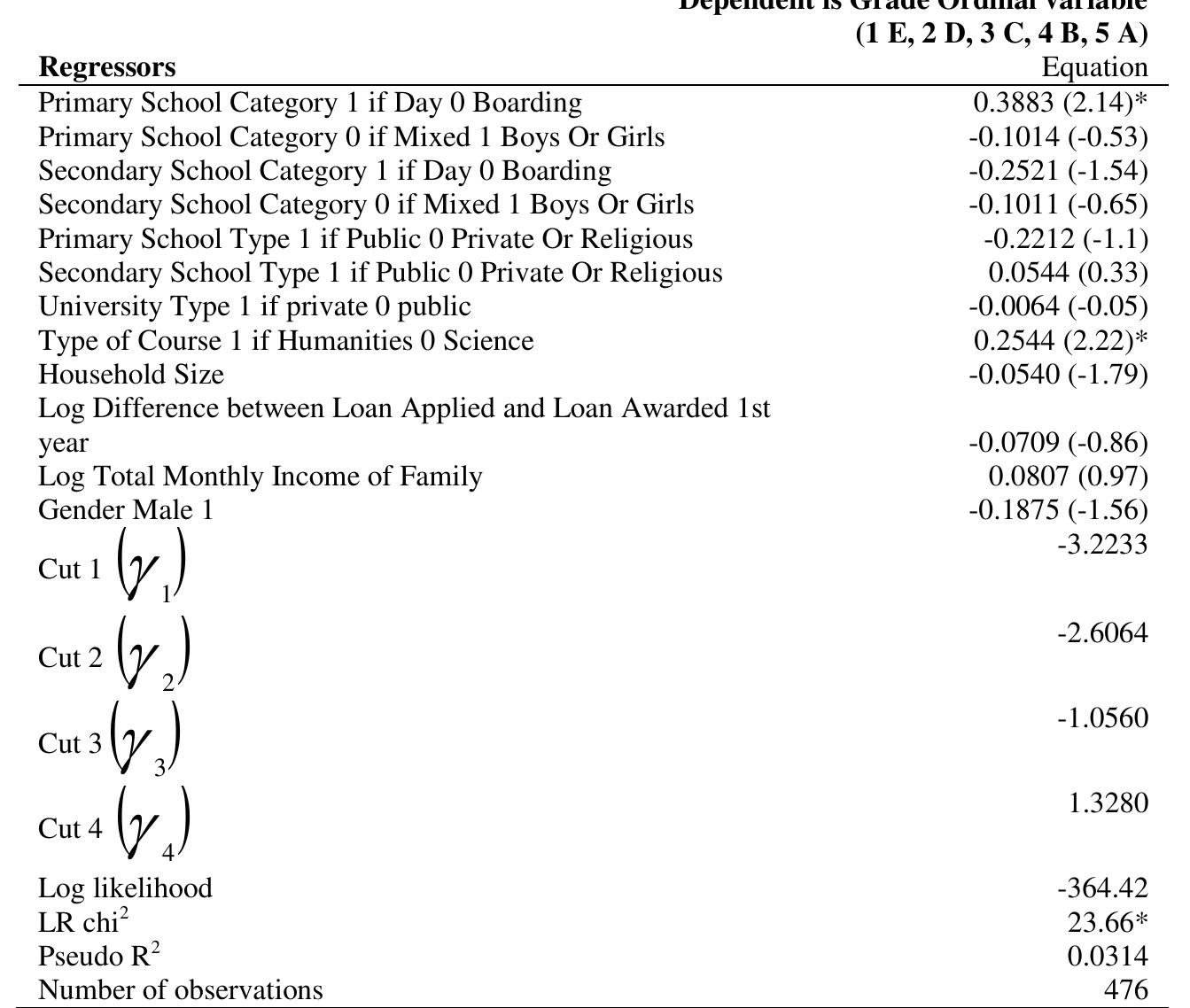 (PDF) Determinants of Academic Performance for Undergraduate Students ...