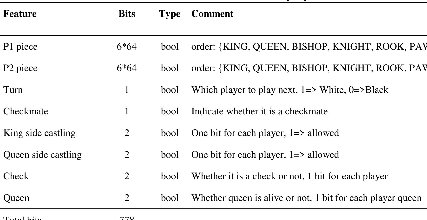 (PDF) Predicting Chess Moves with Multilayer Perceptron and Limited ...