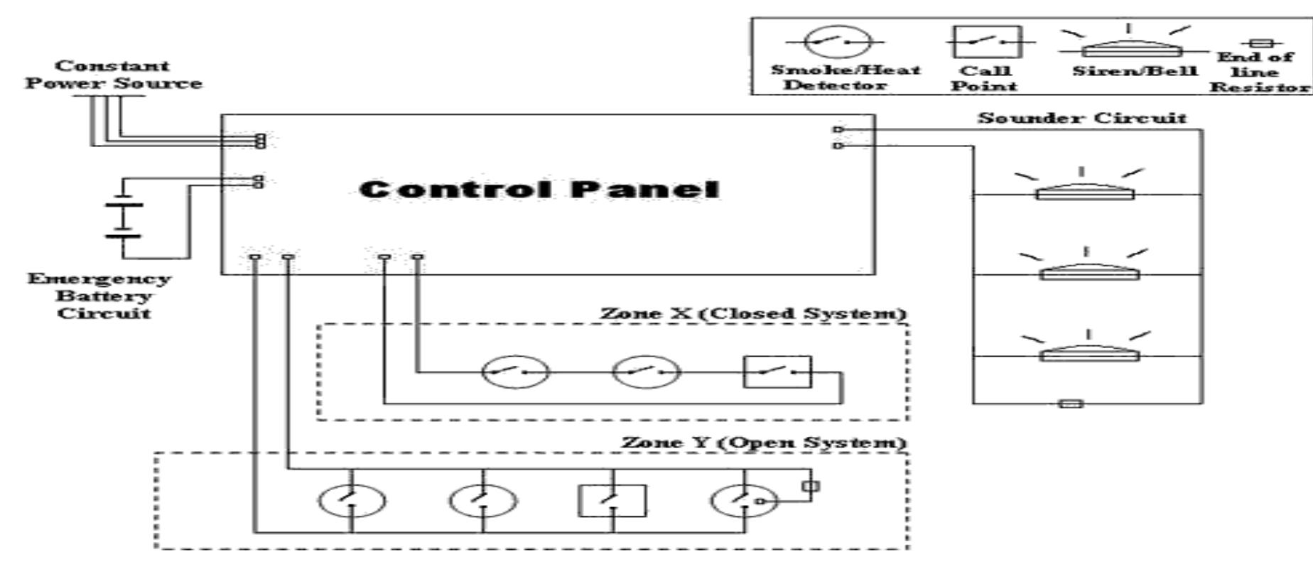 A wiring diagram for a simple fire alarm system consisting